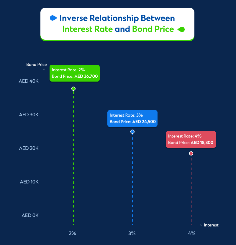 Ae bond yield vs interest rate