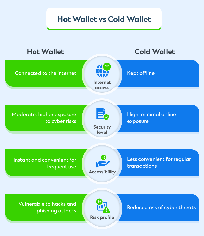Hot wallet vs. cold wallet