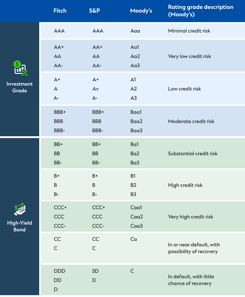 high-yield-bonds-vs-investment-grade-credit-ratings