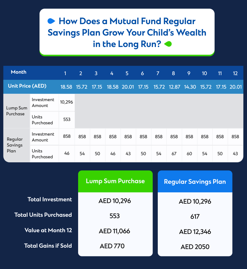 Regular savings into mutual funds