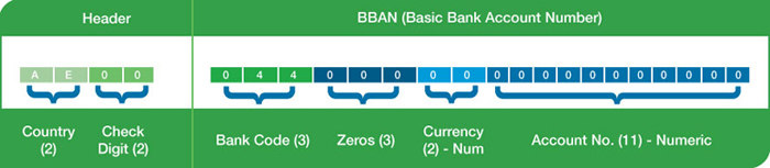 IBAN formation