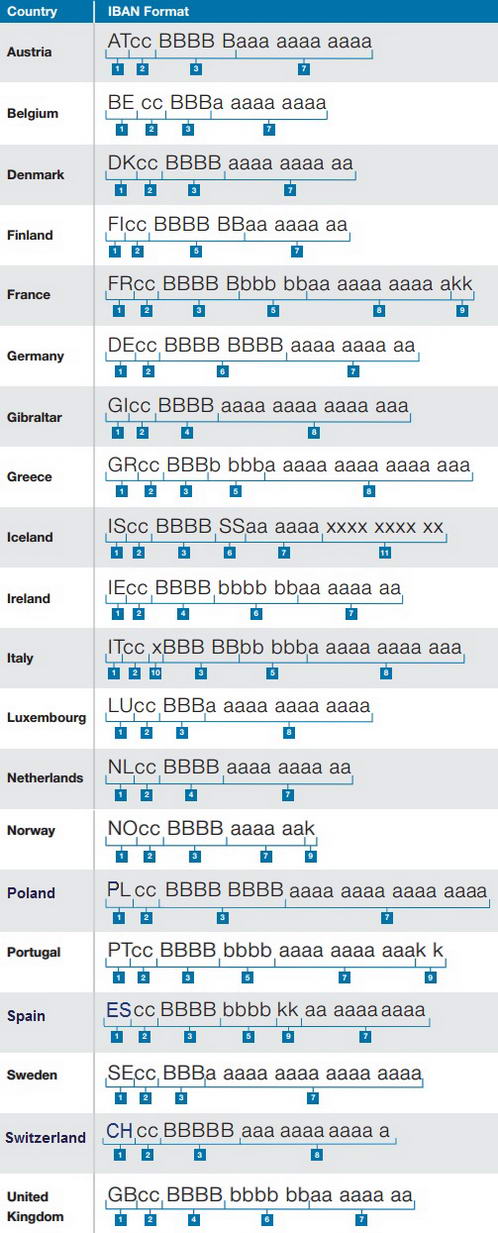 IBAN Format Quick Reference - Standard Chartered UAE