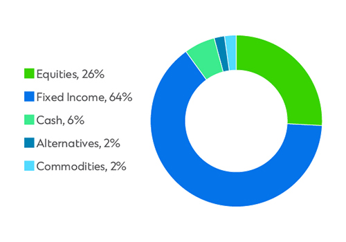bh-scb-pie-chart-conservative-fund