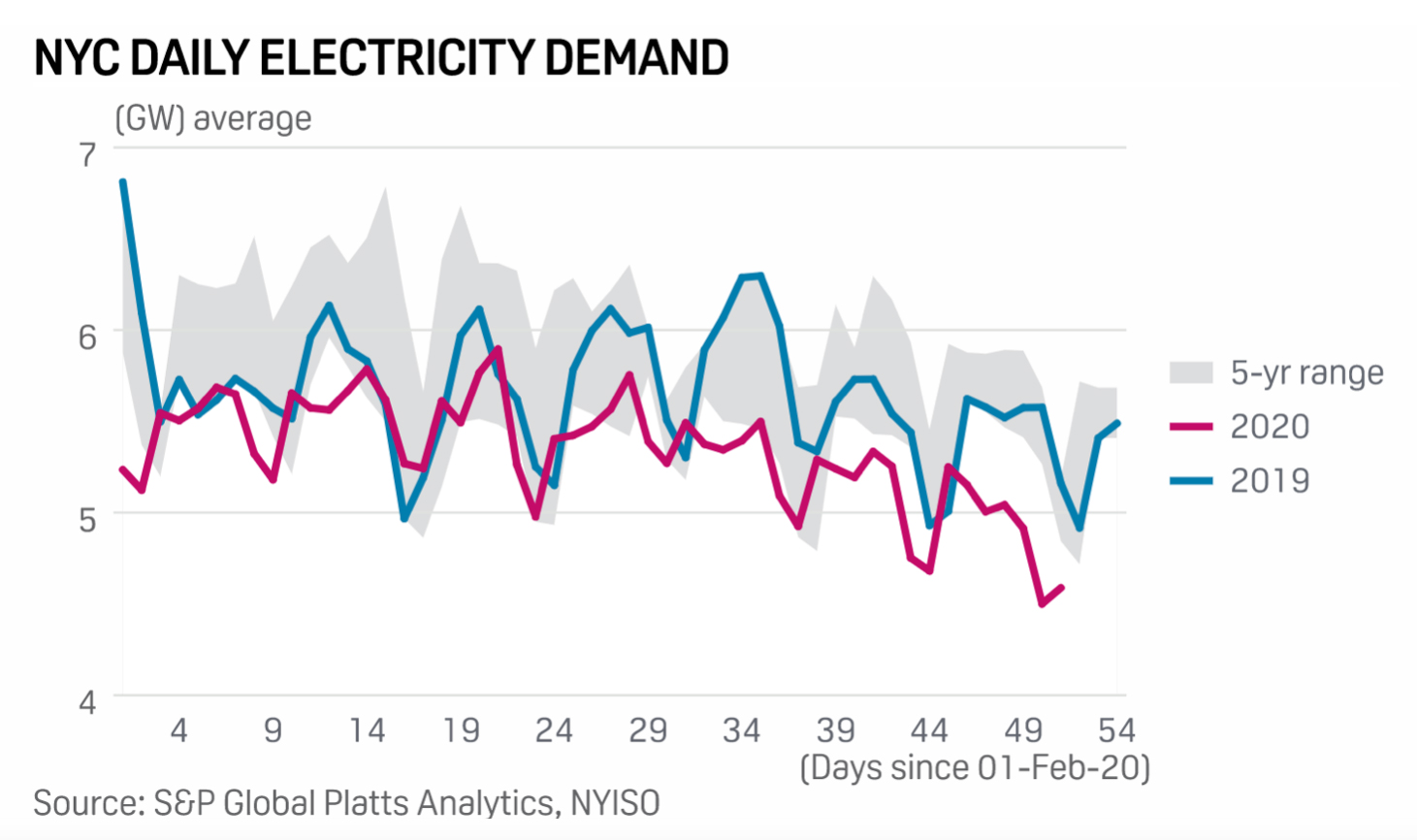 Power demand in New York has fallen in recent weeks