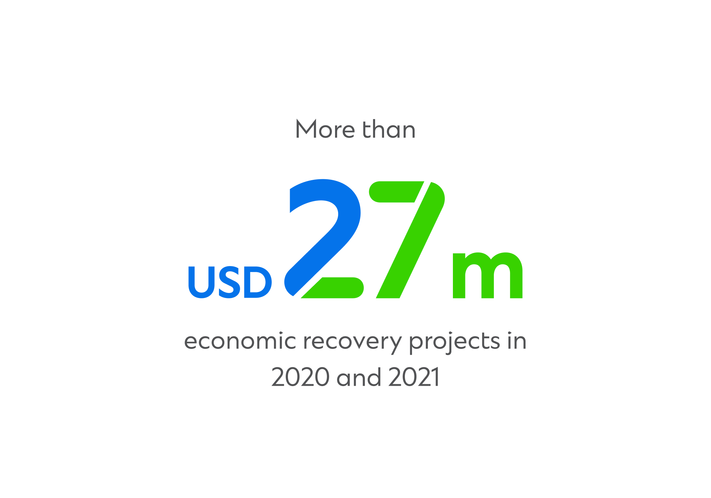 More than USD 27m economic recovery projects in 2020 and 2021