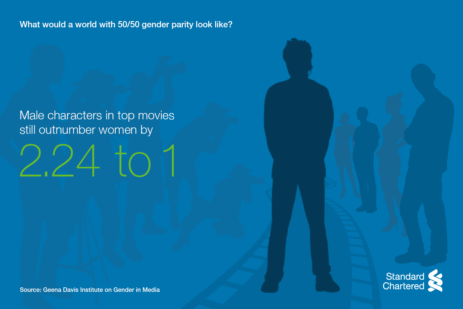 Male characters in top movies still outnumber women by 2.24 to 1