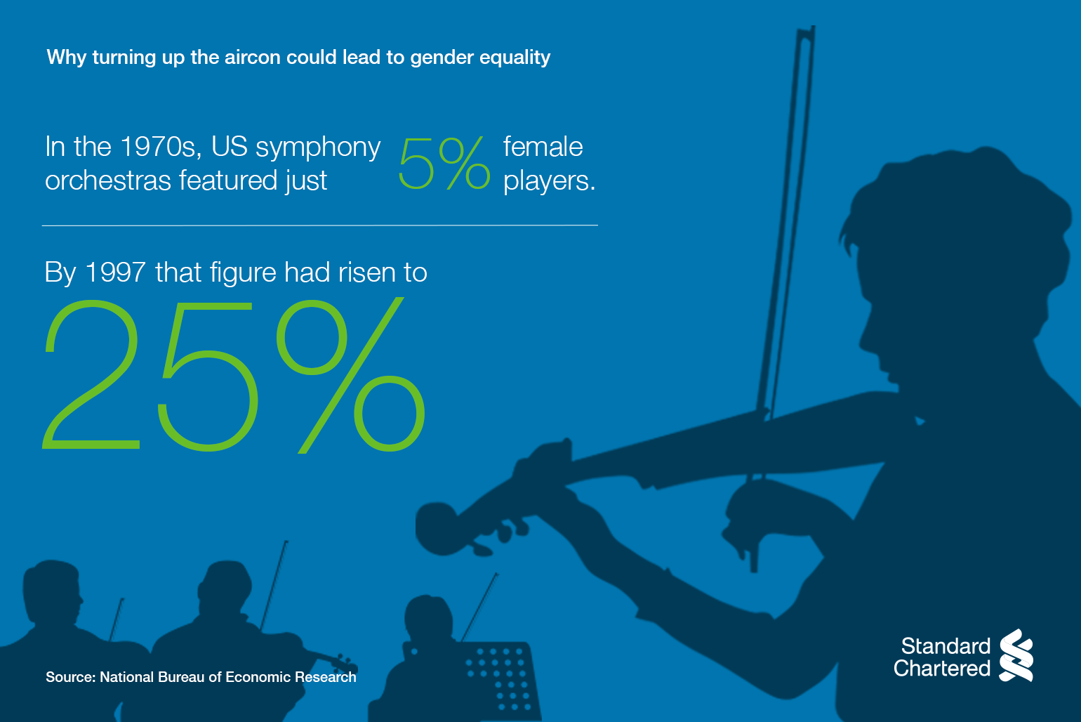 In the 1970s, US symphony orchestras featured just 5% of female players.