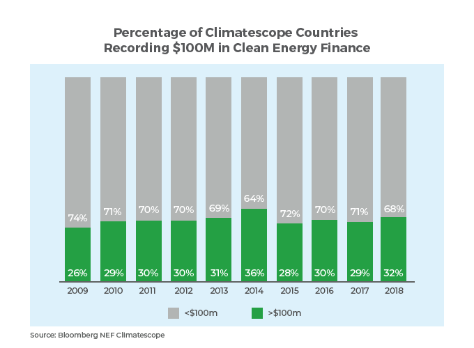 clean energy finance