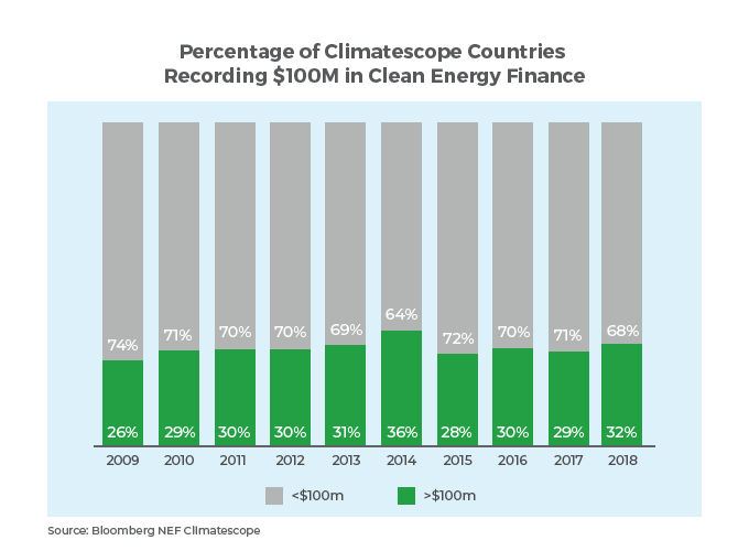 Blended Finance Funding clean energy transitions Standard Chartered