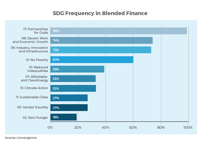 SDG frequency in blended finance