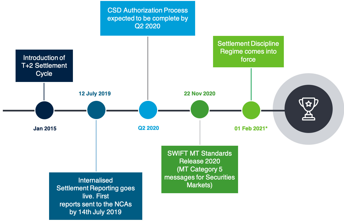 Central Securities Depositories Regulation | Standard Chartered