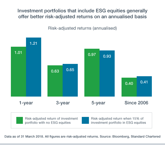 Graph showing Risk-adjusted returns (annualised)
