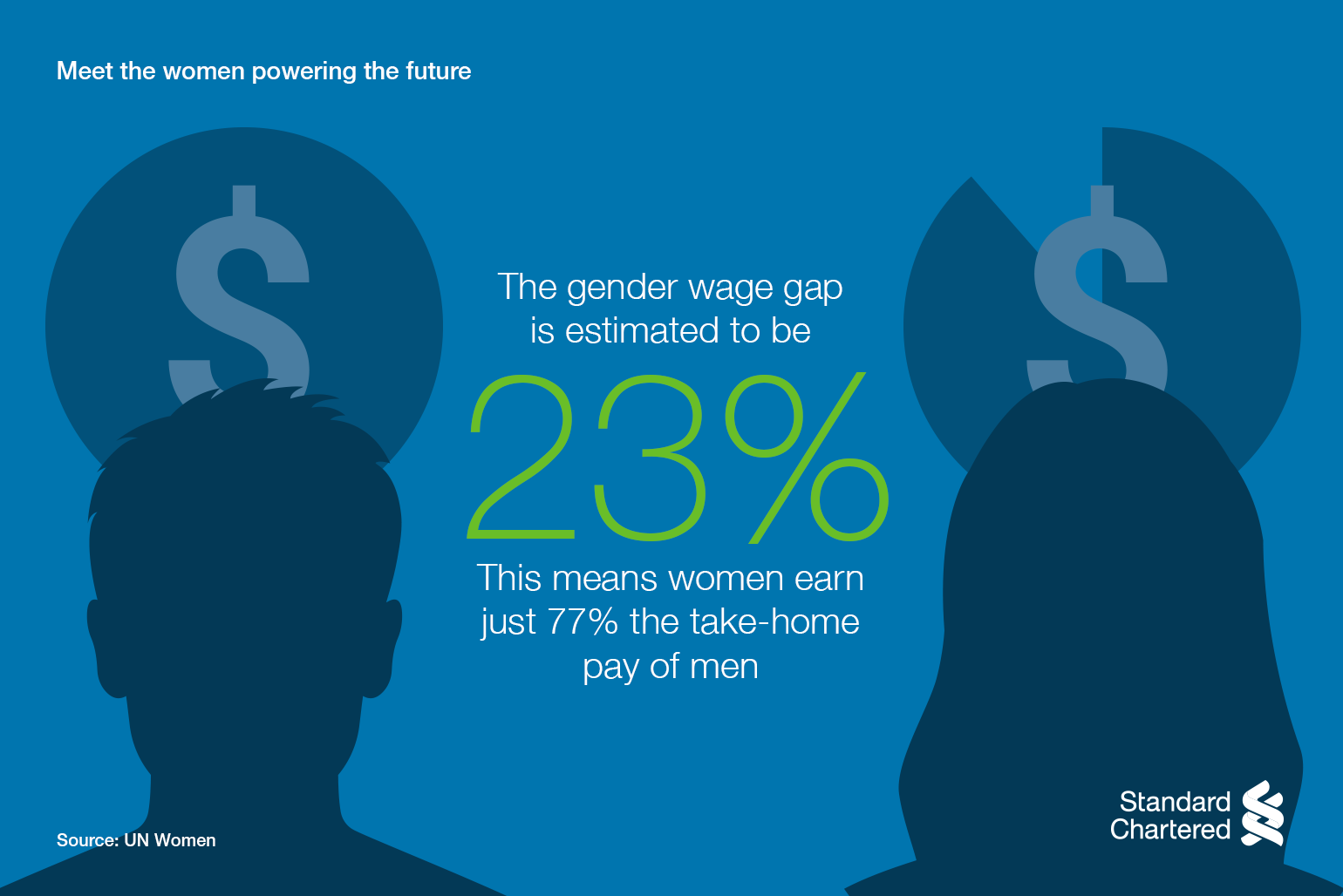 The gender wage gap is estimated to be 23%