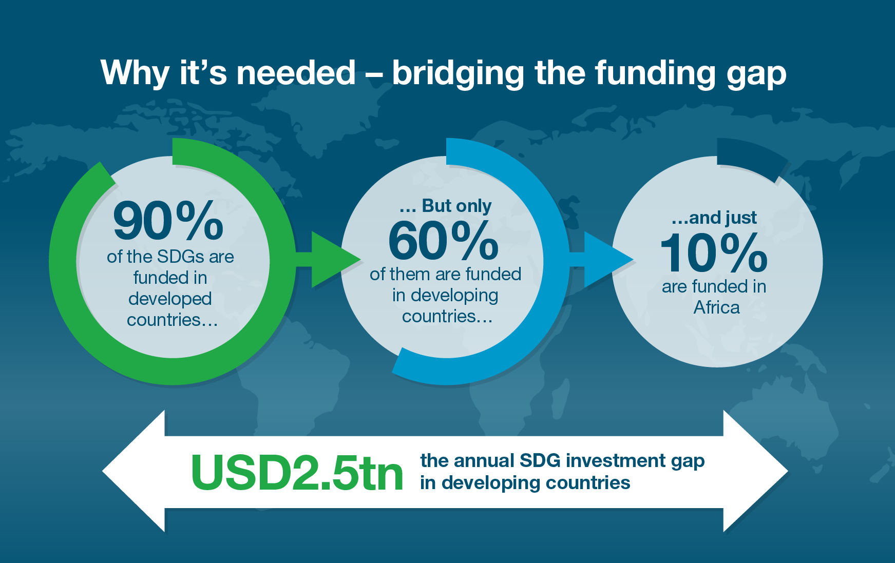 Why it's needed - bridging the funding gap infographic