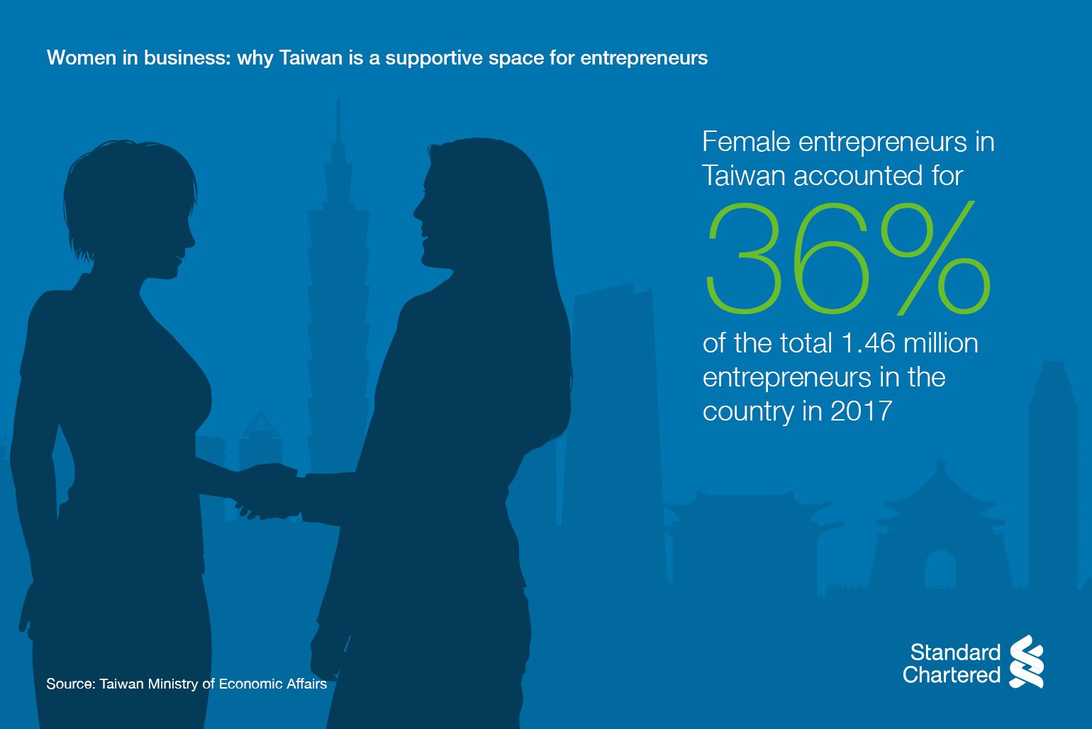 36% of 1.46 million entrepreneurs in Taiwan were female in 2017 infographic