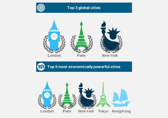 low ranked global cities