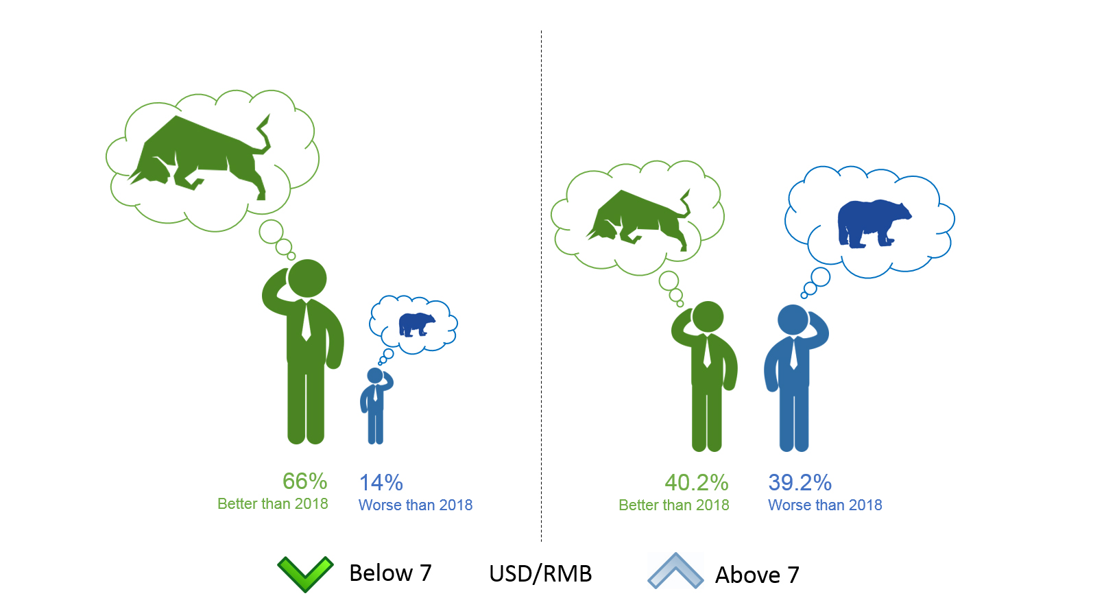 Corporates with a view of a “below 7” RMB exchange rate tend to be more positive on China’s economy