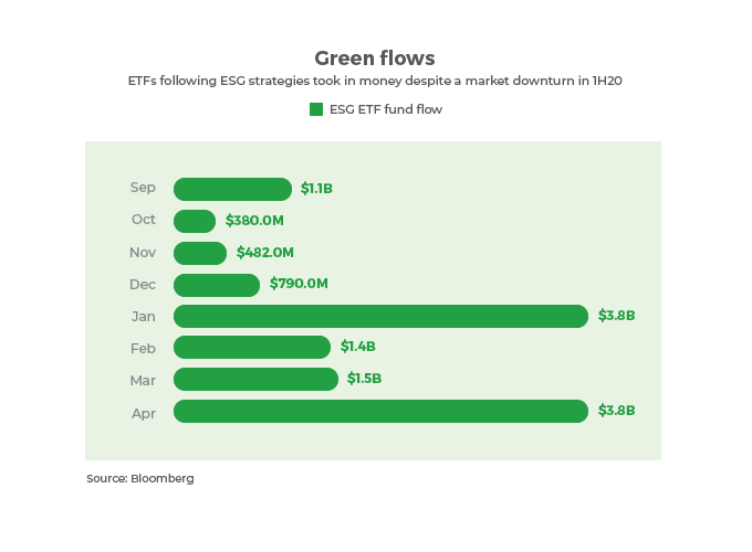 graph showing ESG ETF fund flow