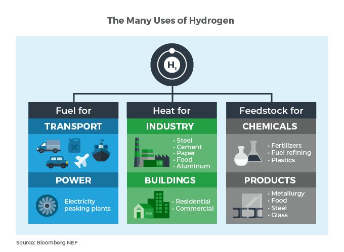 uses of hydrogen