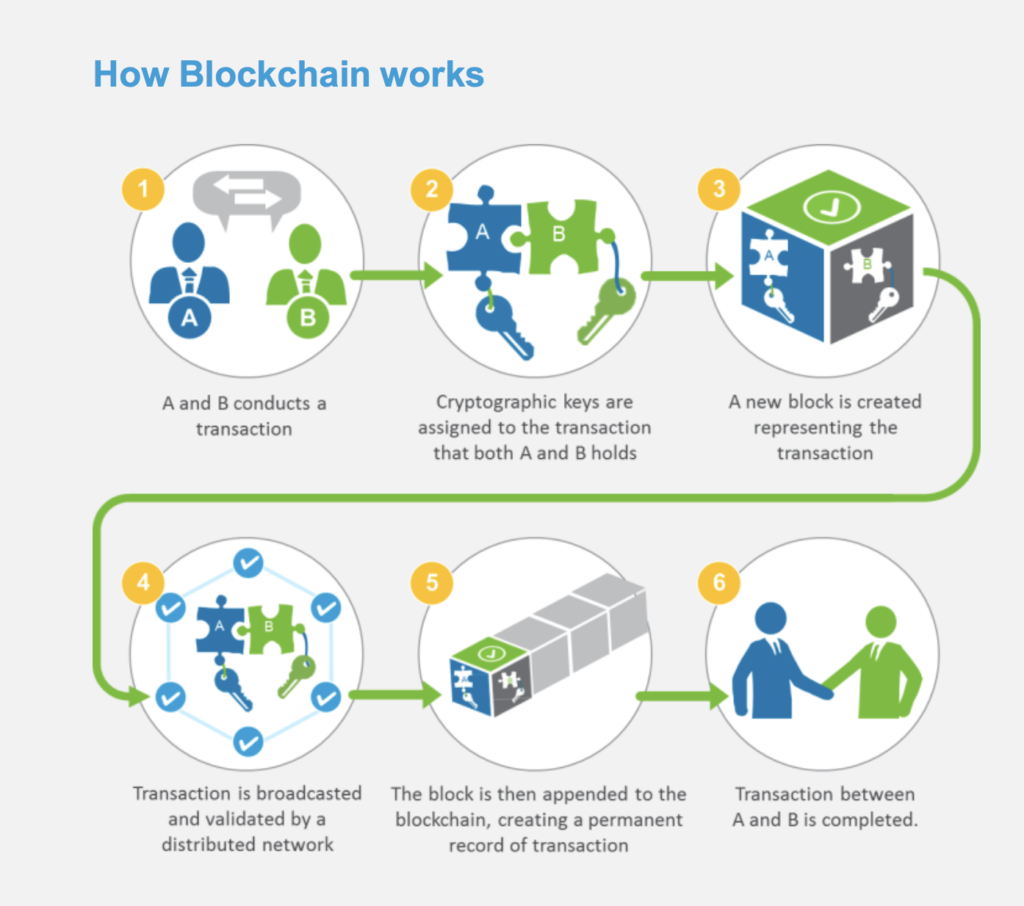 gbic blockchain