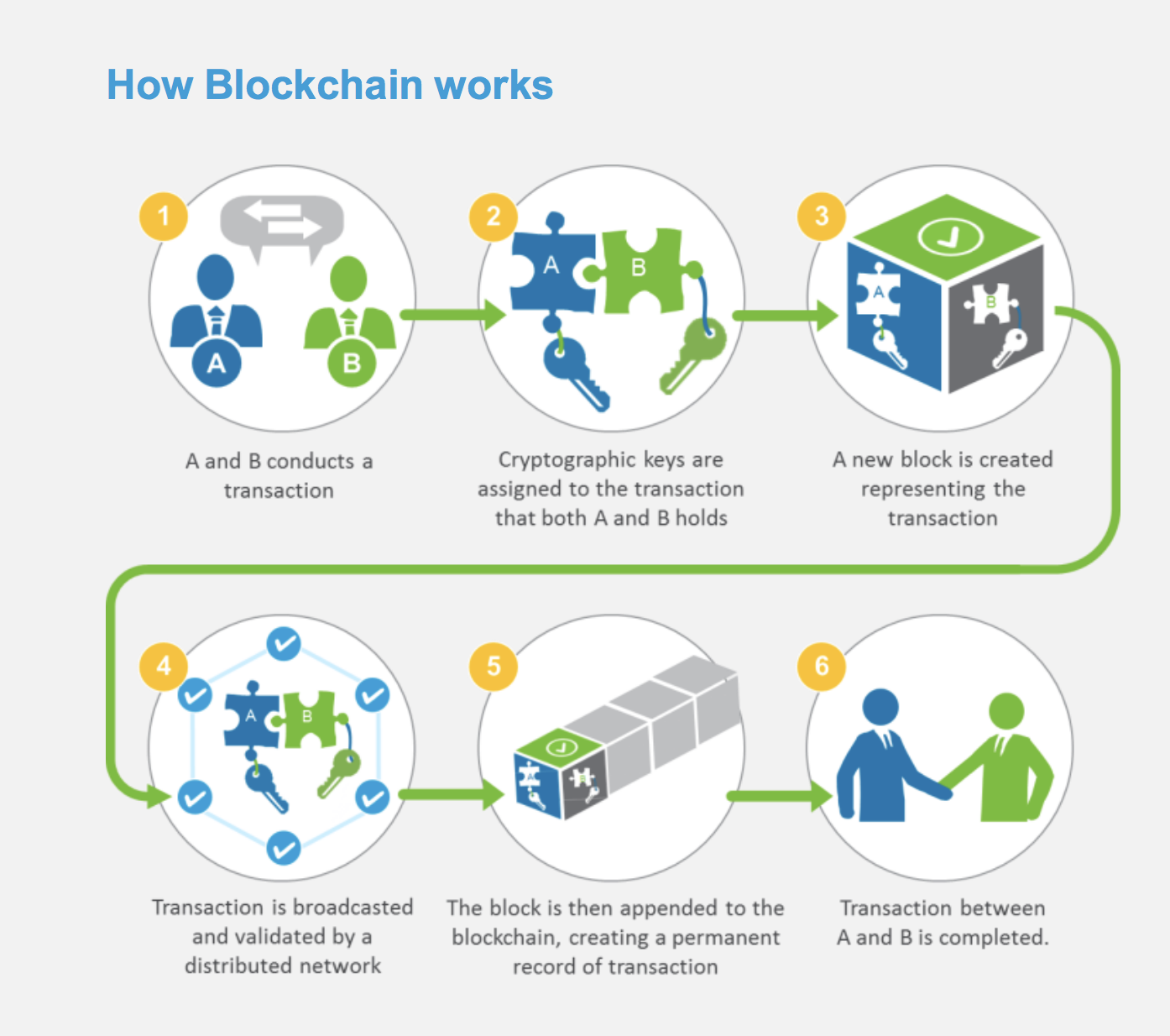 Infographic: How Blockchain works 