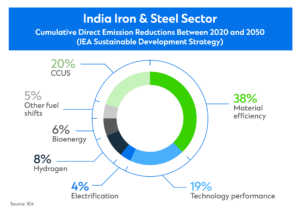 Growth And Decarbonisation Of India’s Steel Industry | Standard Chartered