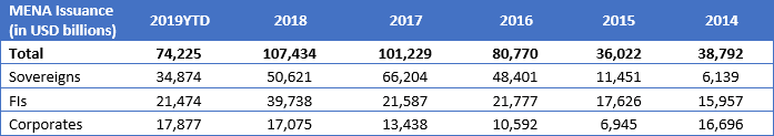 Table of Figure 1. MENA Issuance (2014-2019YTD)