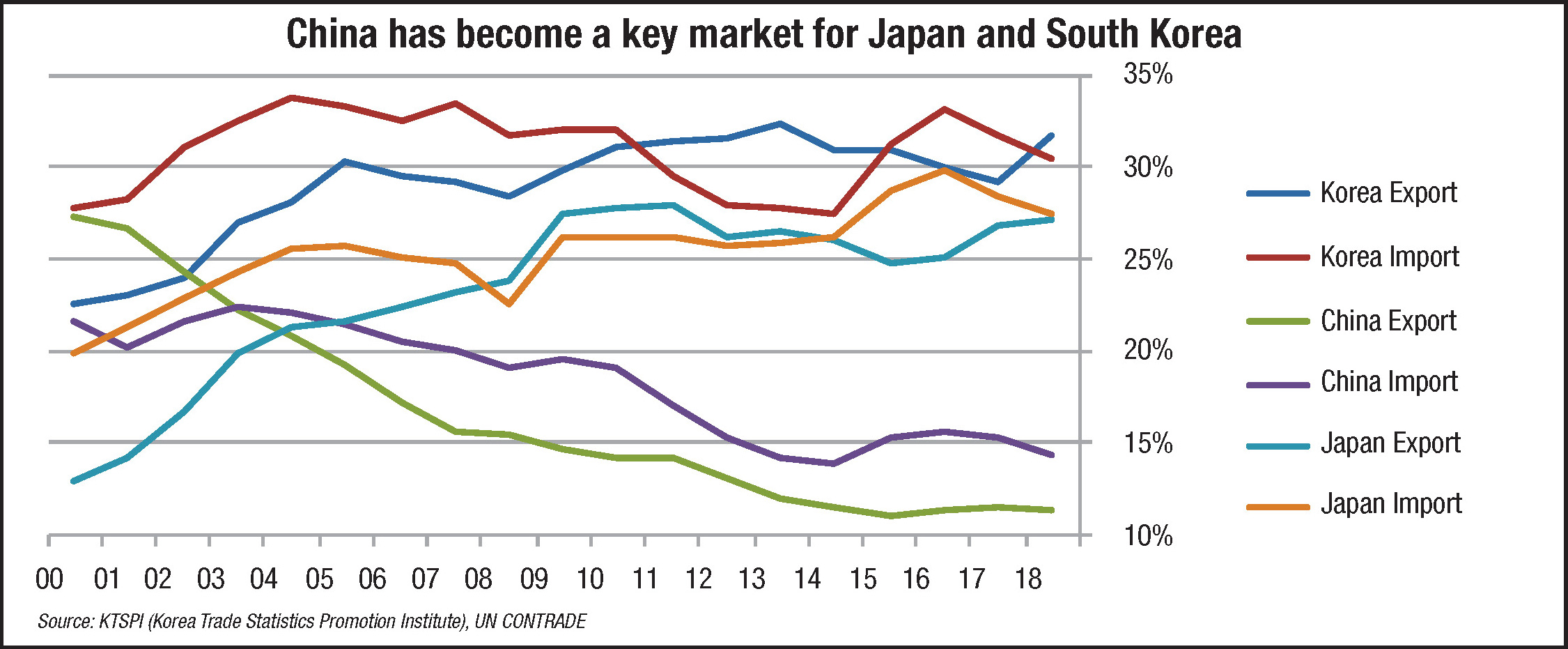China has become a key market for Japan and South Korea