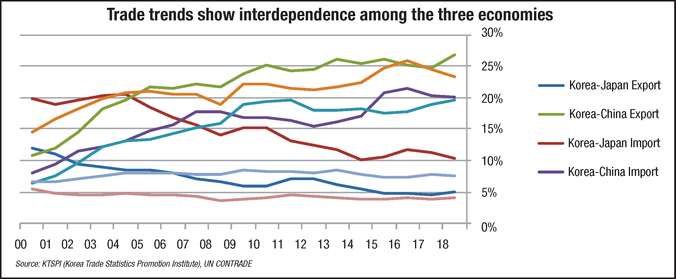 Trade trends show interdependence among the three economies
