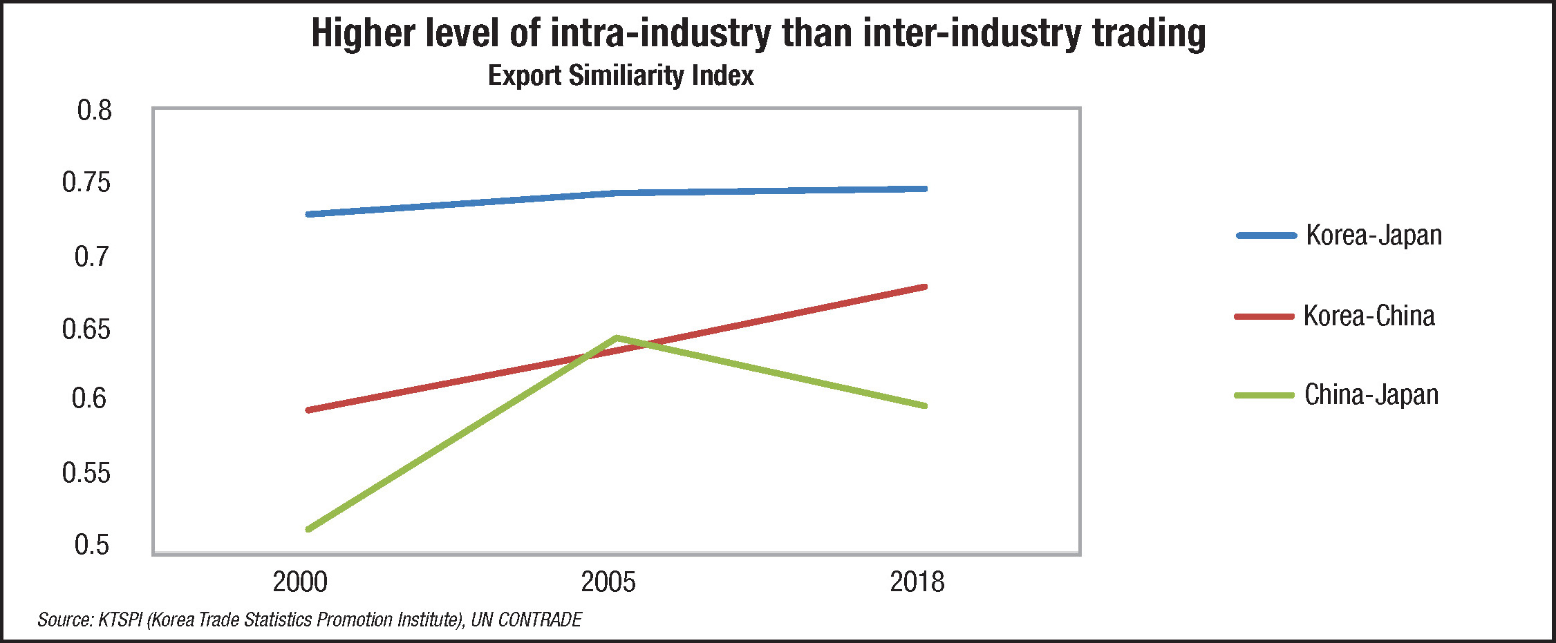Higher level of intra-industry that inter-industry trading