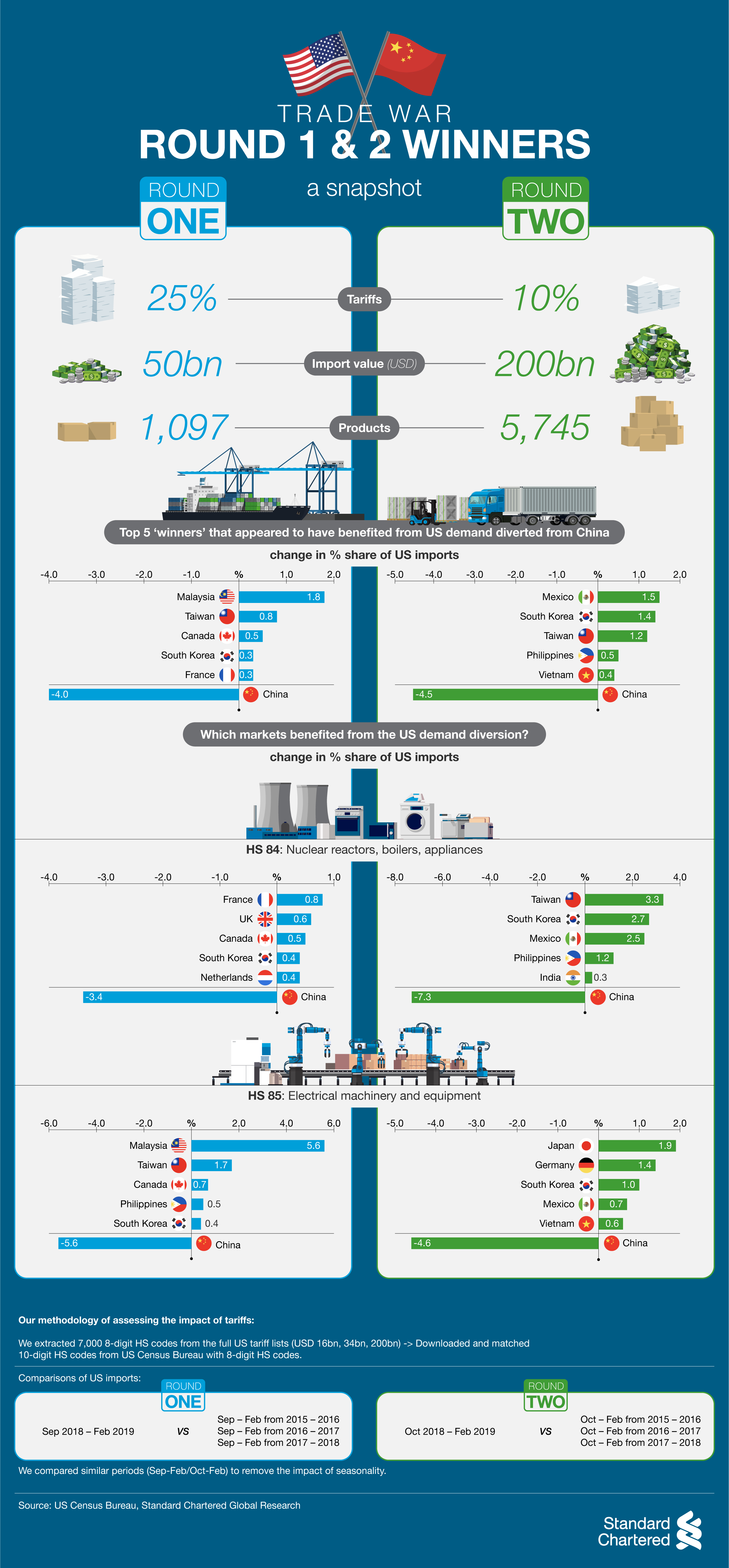Trade War Round 1 & 2 winners a snapshot infographic