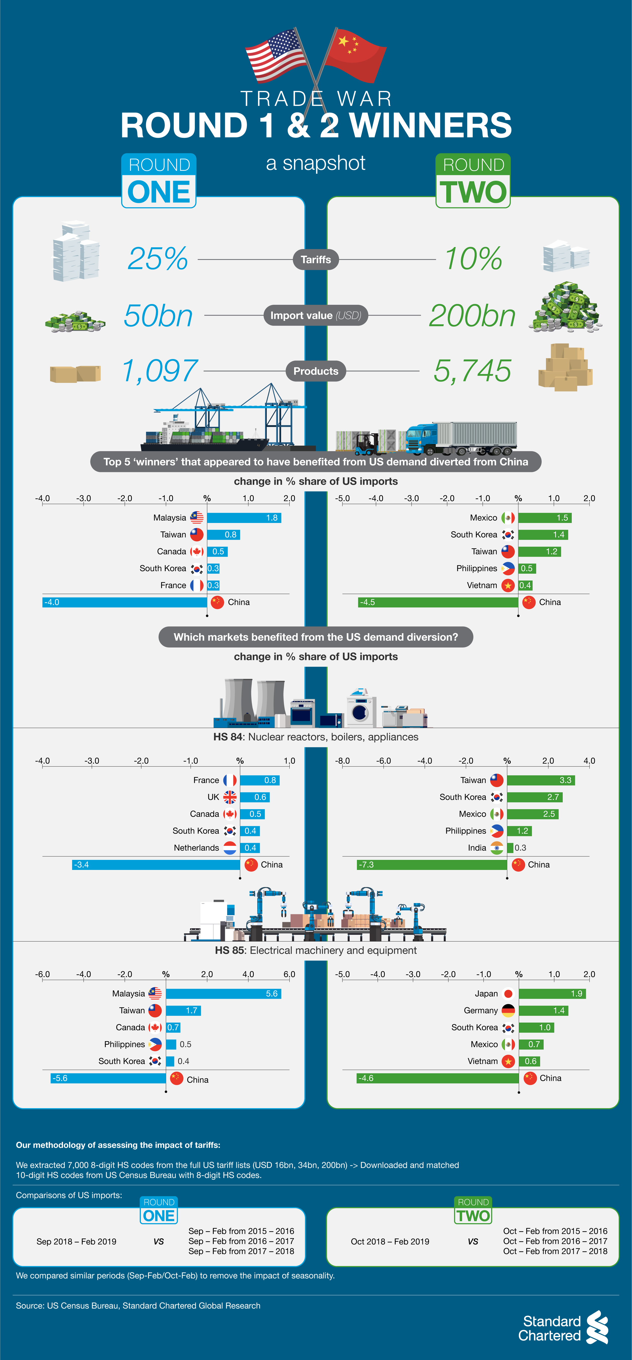 Us China Trade War Impact On The Global Economy Standard Chartered