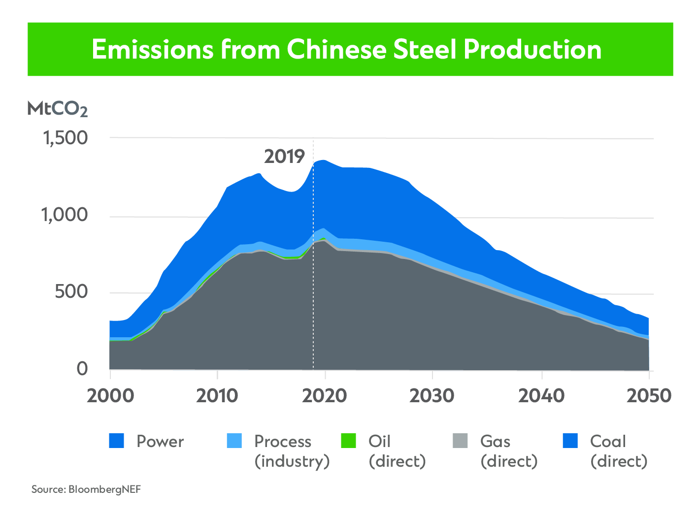 Ironing out China’s plan for carbonneutral steel production Standard