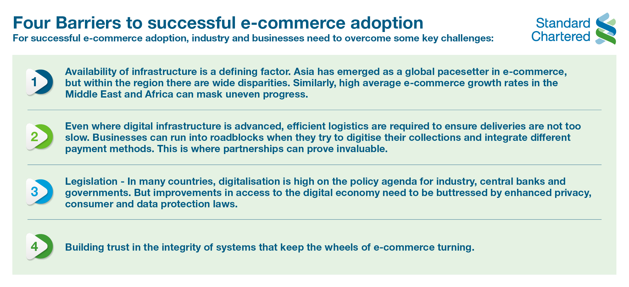 Transforming B2b Into B2b E Commerce Standard Chartered