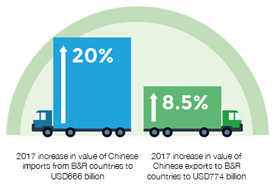 Chinese B&R imports and exports