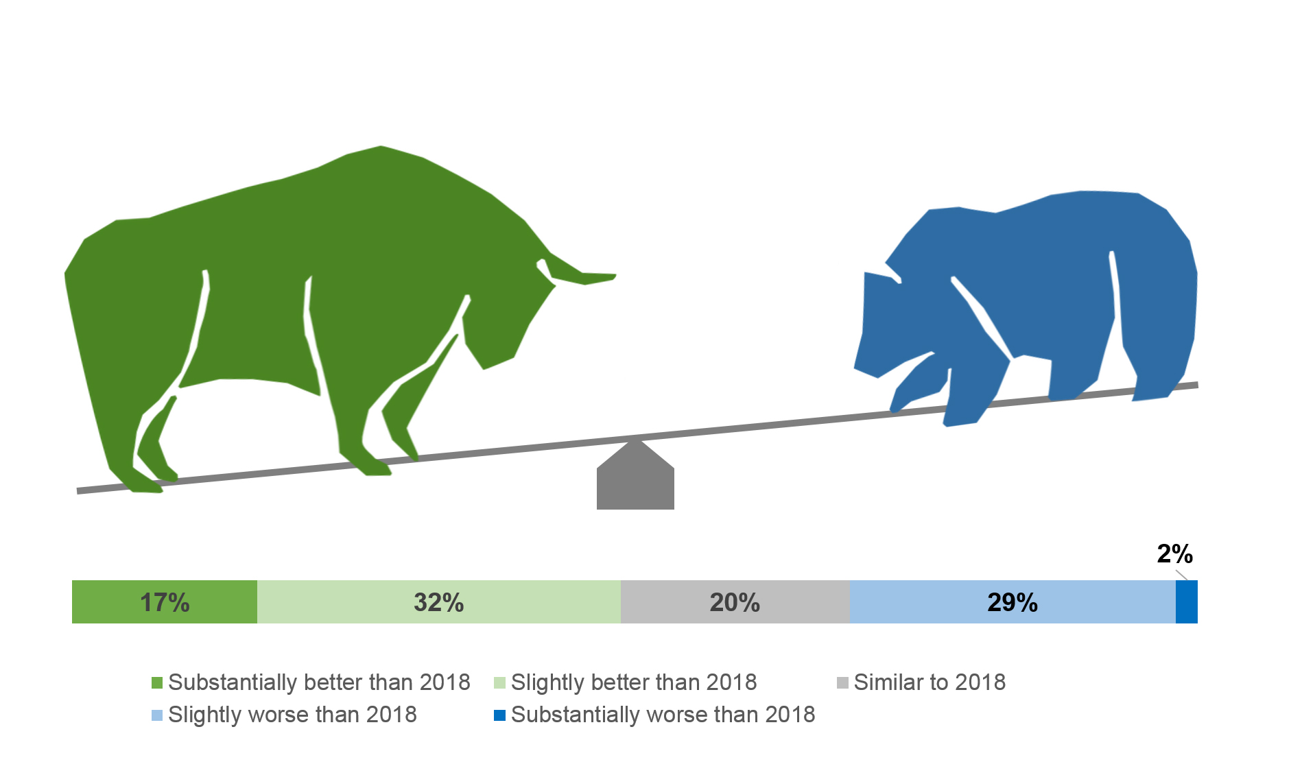Treasurers’ view on their China business outlook in 2019
