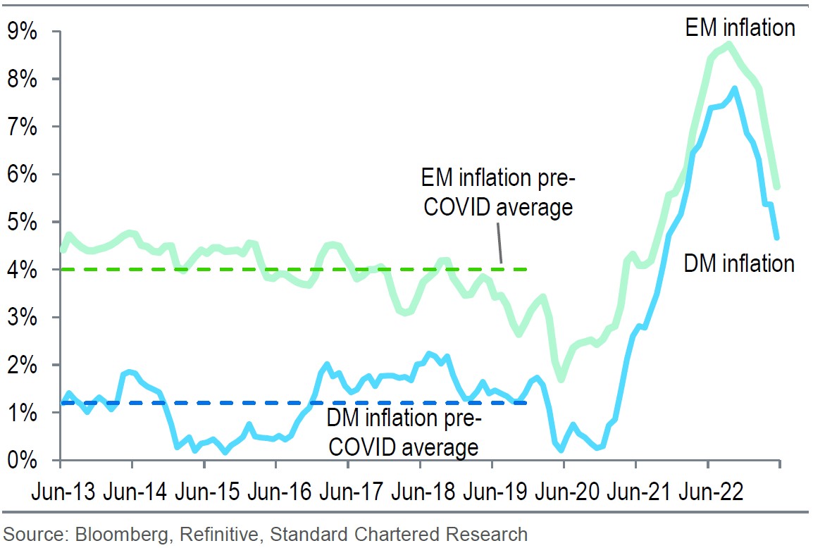 Figure 5: Inflation is moderating but still above pre-pandemic levels Weighted average headline CPI (% y/y)