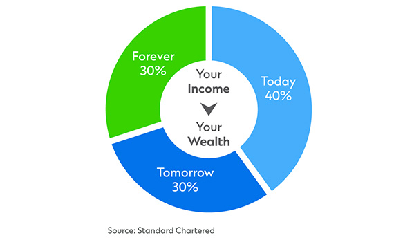 Grow your wealth: Investing for Today, Tomorrow, and Forever