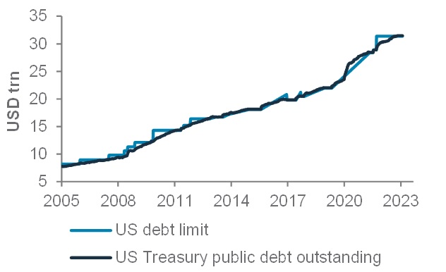 Grow your wealth: Positioning for US debt ceiling showdown
