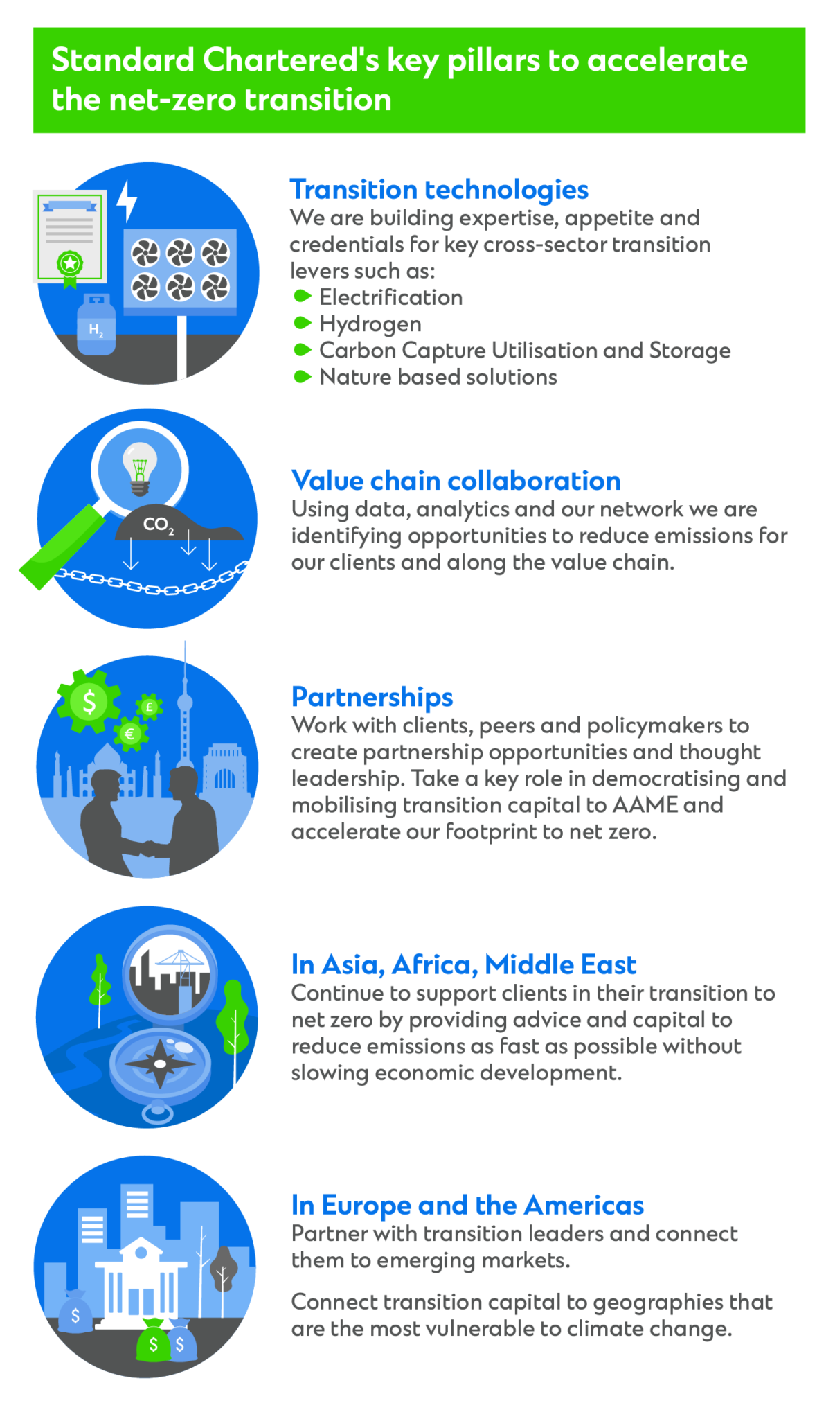 Key pillars to accelerate net-zero transition infographic
