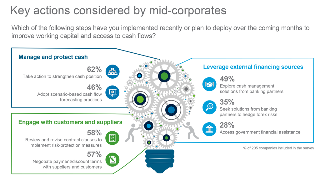 key actions considered by mid-corporates