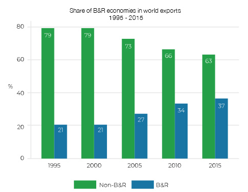 Shares of B&R economies in world exports 1995 - 2015