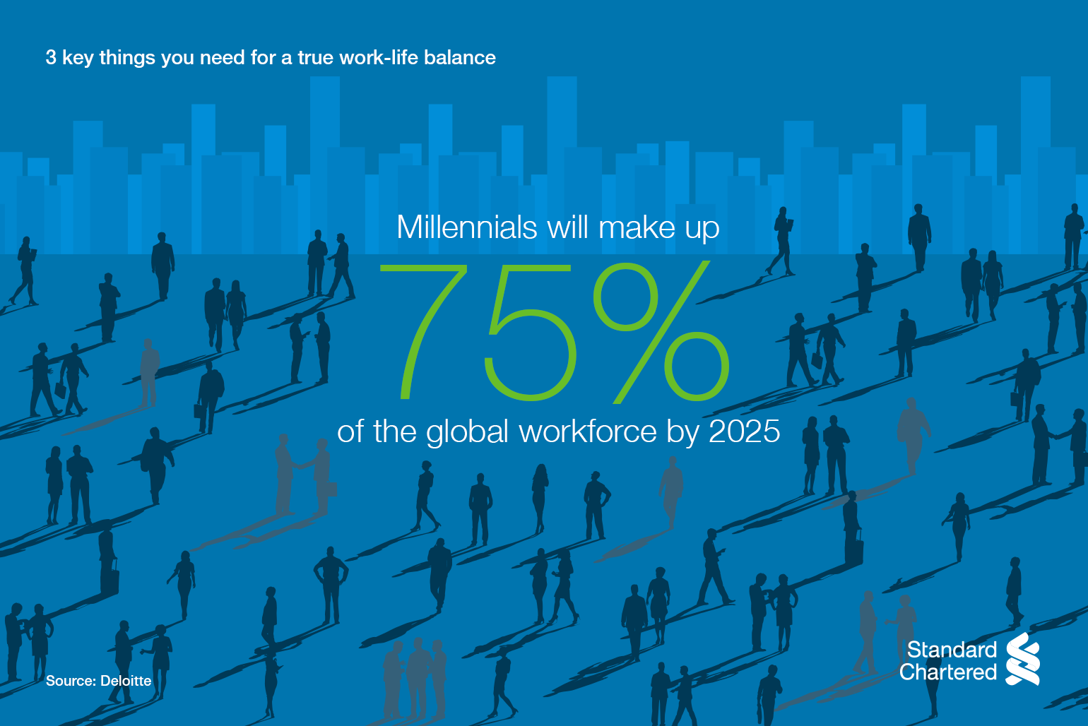 Millennials will make up 75% of the global workforce by 2025