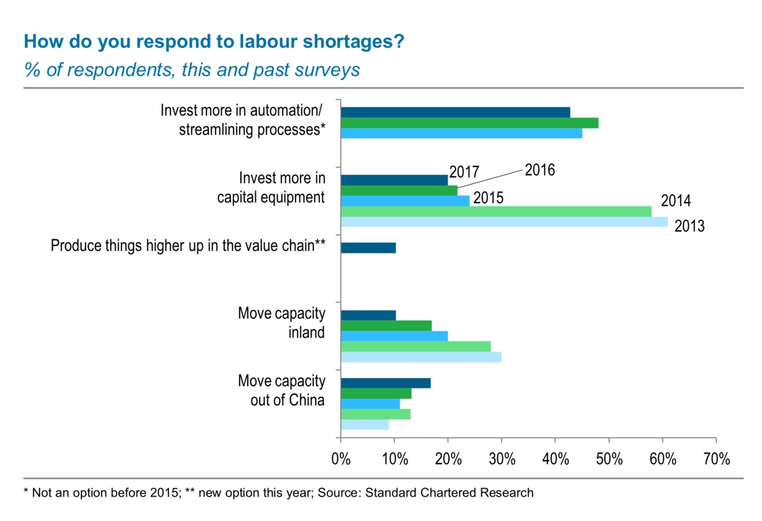 Graph showing % of respondents and how they respond to labour shortages