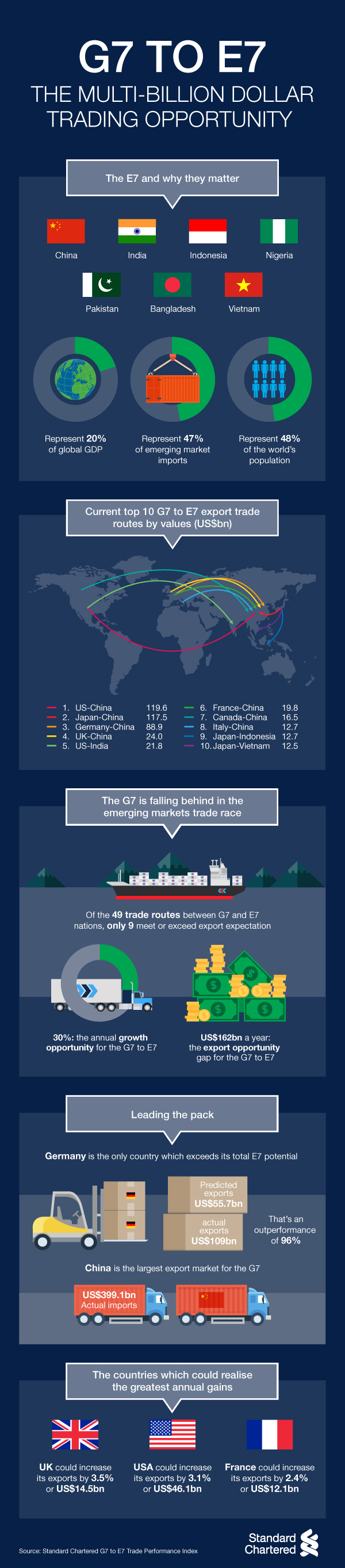 Infographic: G7 to E7 The multi-billion dollar trading opportunity