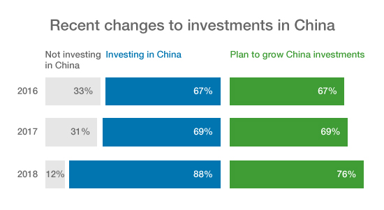 Chart showing investment in China is on the rise