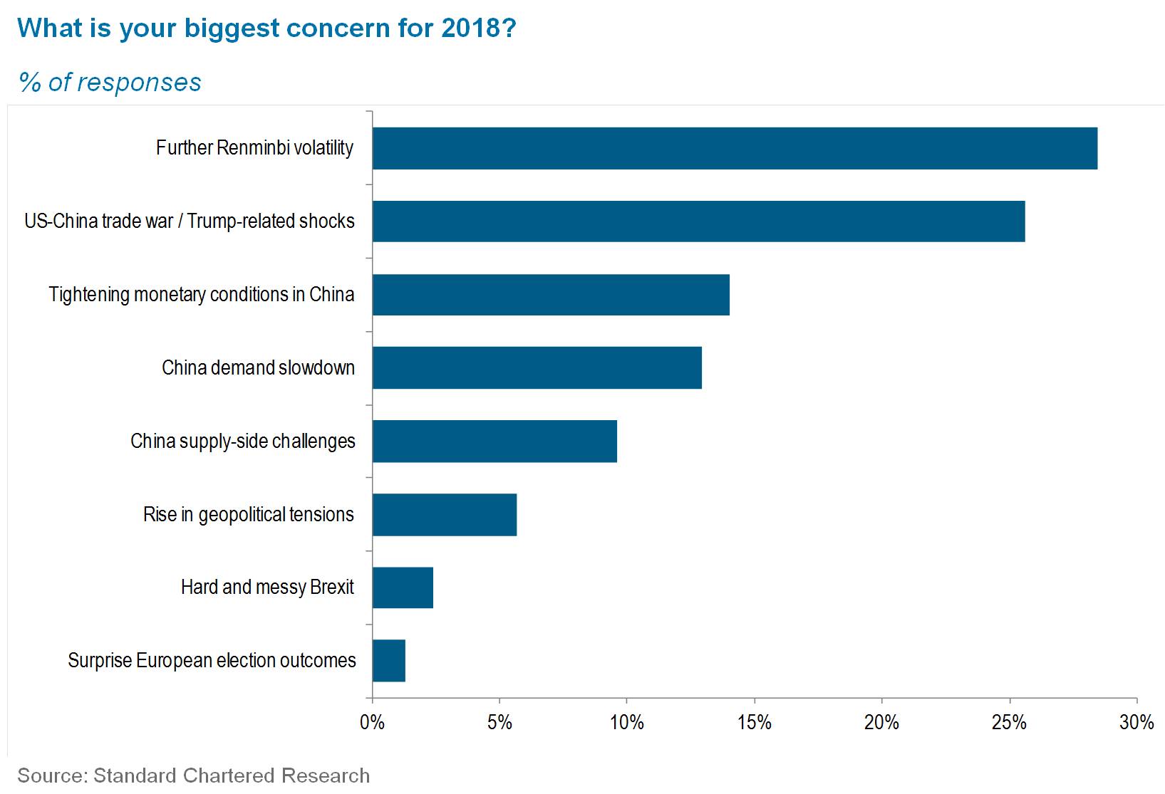 China manufacturers' biggest concerns for 2018