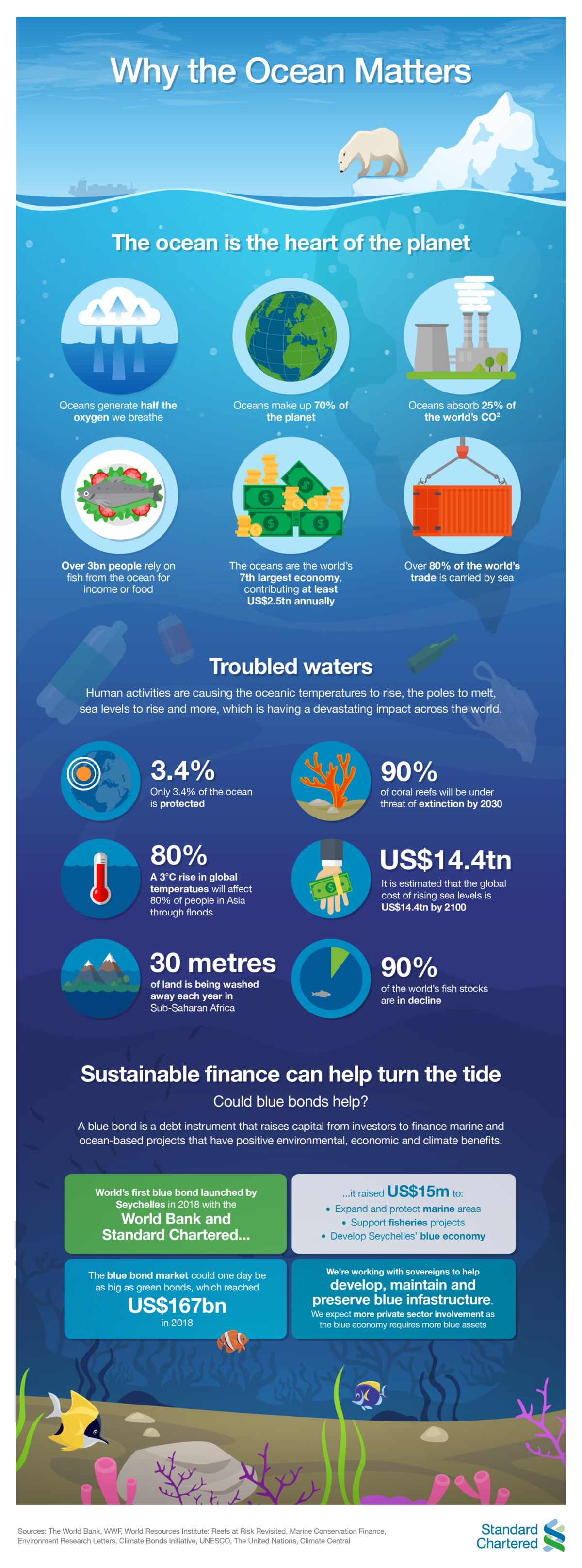 2019-03-21-Daniel Hanna op-ed-Blue_Bonds_infographic | Standard Chartered