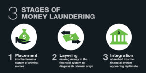 3 stages of money laundering