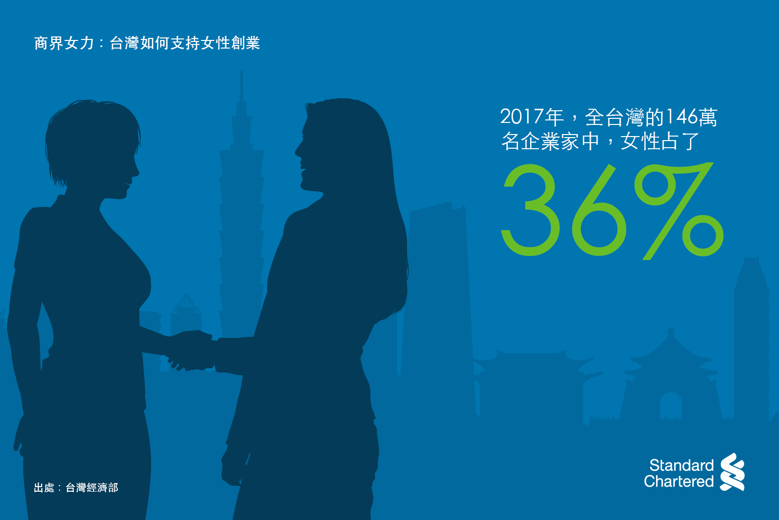 36% of 1.46 million entrepreneurs in Taiwan were female in 2017